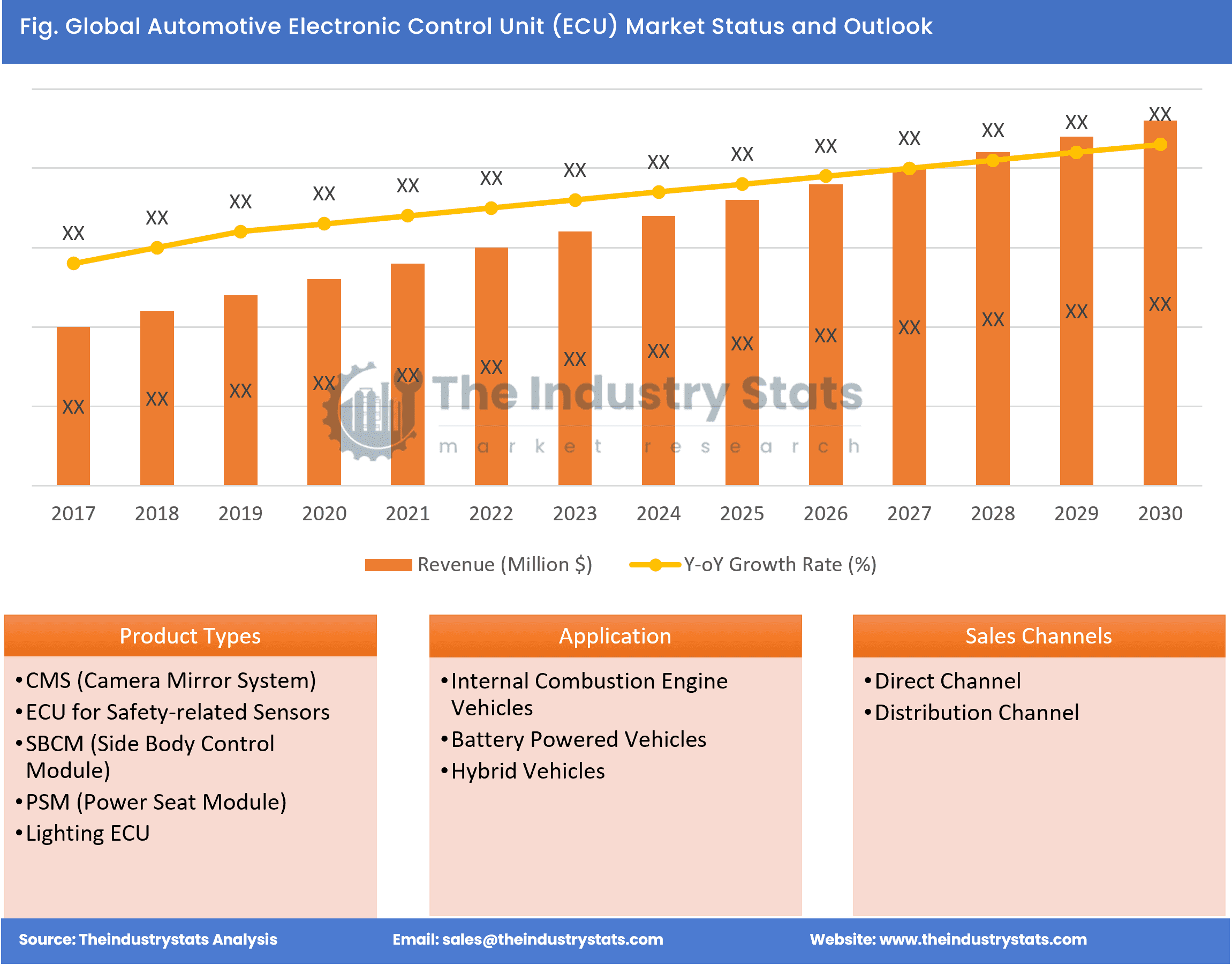 Automotive Electronic Control Unit (ECU) Status & Outlook